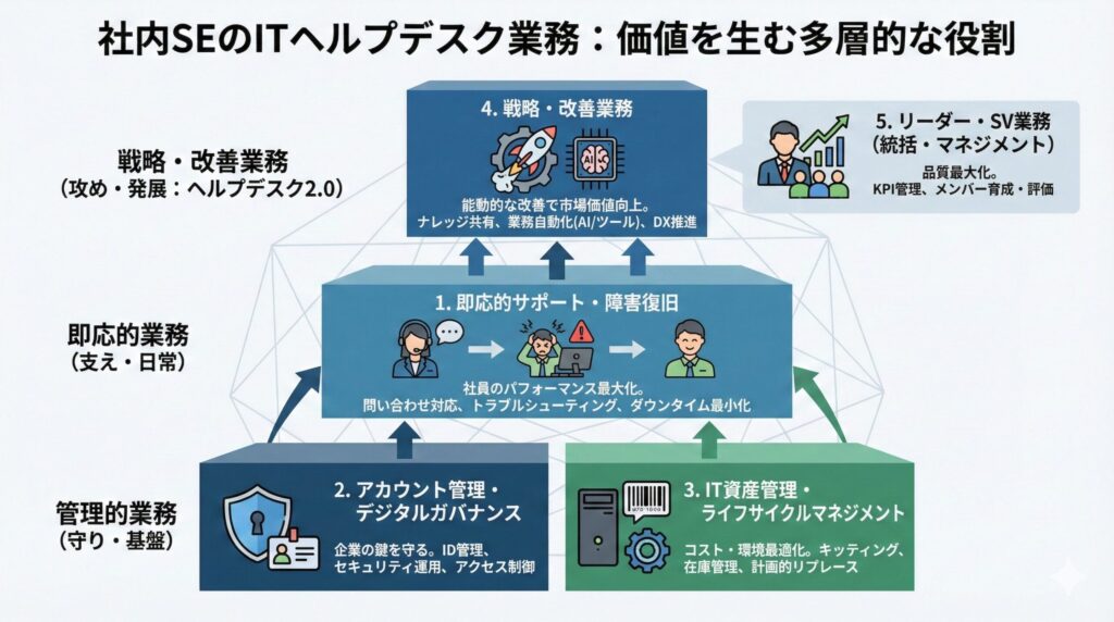 図解：「社内SEのITヘルプデスク業務：価値を生む多層的な役割」の構造