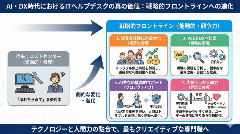 AI・DX時代におけるITヘルプデスクの真の価値：コストセンターから戦略的フロントラインへの進化図