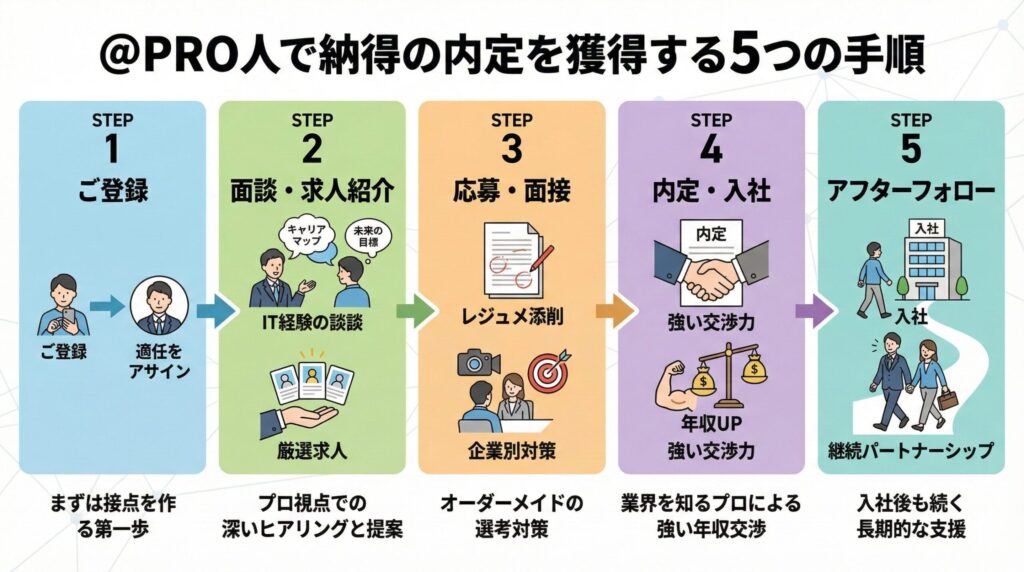 ＠PRO人の利用から内定獲得、入社後のフォローまでの流れを図解したインフォグラフィック。深いヒアリング、企業別対策、強い条件交渉力、継続的なパートナーシップといった各ステップの特徴的な支援内容が視覚的にまとめられています。