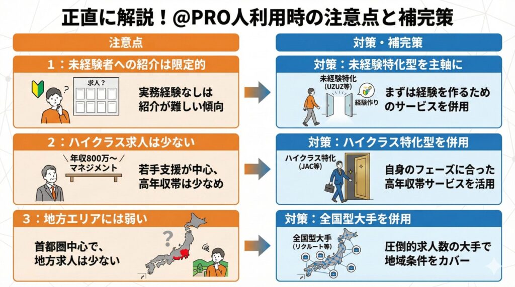 「正直に解説！＠PRO人利用時の注意点と補完策」の図解。未経験者への紹介が限定的、ハイクラス求人が少ない、地方エリアに弱いという3つの注意点に対し、それぞれの具体的な補完策（他社併用など）を対比して説明しています。
