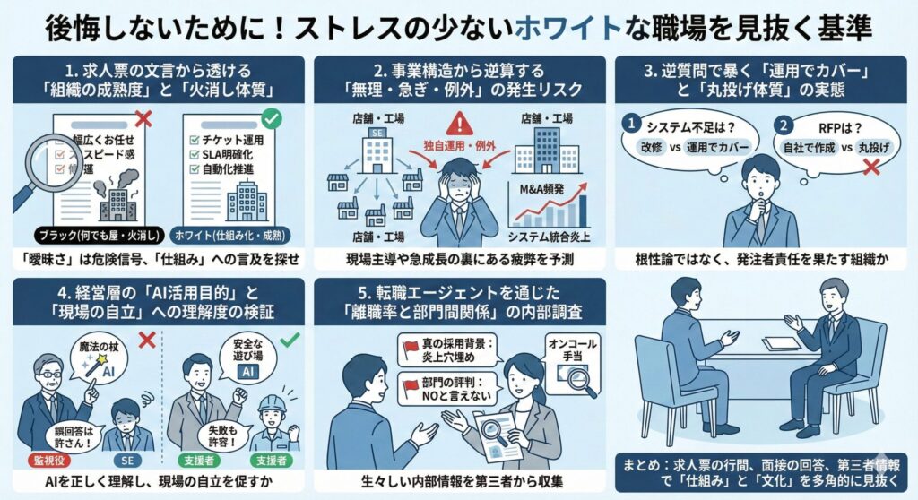社内SEがストレスの少ないホワイトな職場を見抜くための5つの基準を図解したインフォグラフィック。求人票の曖昧さ、事業構造のリスク、面接での逆質問（運用体質）、経営層のAI理解度、エージェントによる内部事情の深掘りという5つのステップを経て、運用が仕組み化されたホワイト環境へ到達するフローを示している