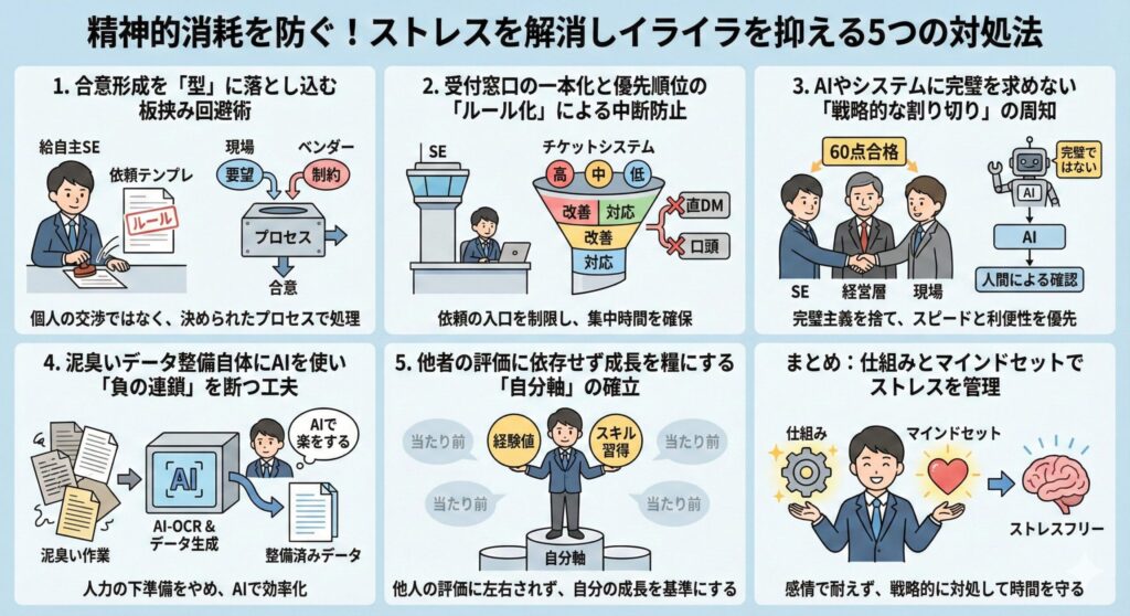 社内SEのストレスを「感情で耐える」のではなく、「仕組み」と「考え方（マインドセット）」で戦略的に管理する方法を解説した6パネルのインフォグラフィック。精神的消耗を防ぐための具体的な5つの戦略を視覚化。