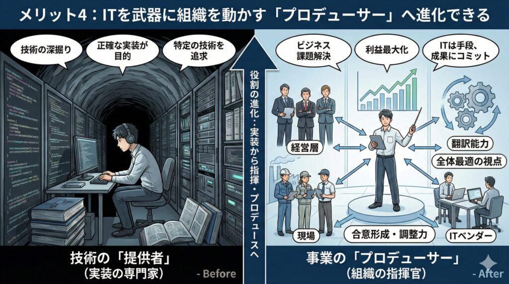 図解「メリット4：ITを武器に組織を動かす『プロデューサー』へ進化できる」。左側の「技術の提供者（Before）」は狭い視野で実装に集中する様子、右側の「事業のプロデューサー（After）」は広い視野で経営層・現場・ITベンダーを繋ぎ、ビジネス課題を解決する様子を比較。中央の矢印で役割の進化を示し、必要な資質（翻訳能力、全体最適の視点、合意形成・調整力）も図示。
