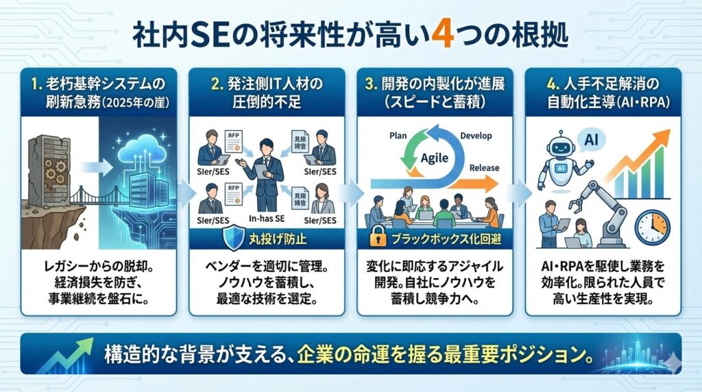 図解：「社内SEの将来性が高い4つの根拠」。1.老朽基幹システムの刷新急務（2025年の崖）、2.発注側IT人材の圧倒的不足、3.開発の内製化が進展（スピードと蓄積）、4.人手不足解消の自動化主導（AI・RPA）という構造的な背景を解説したインフォグラフィック。