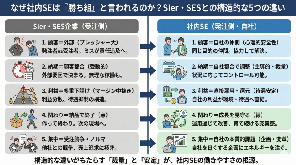 社内SE（発注側）とSIer・SES企業（受注側）の構造的な5つの違いを示すインフォグラフィック。顧客関係、納期決定権、利益構造、システムへの関わり期間（点か線か）、業務の集中対象を左右で対比して可視化。