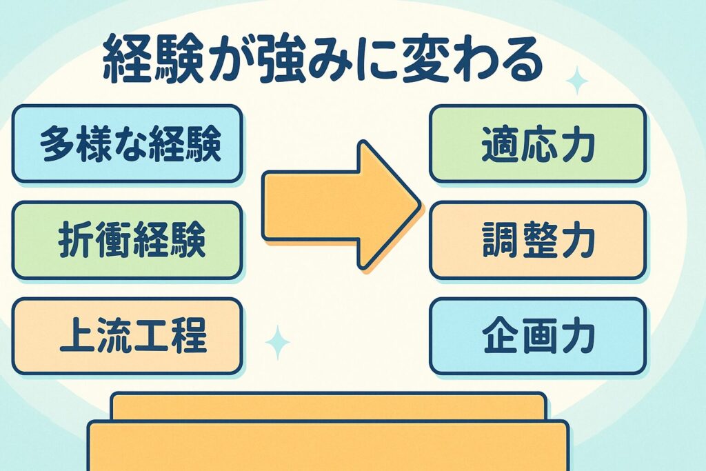  ITエンジニアとしての「多様な経験」「折衝経験」「上流工程」が、社内SE面接で評価される「適応力」「調整力」「企画力」へとつながることを表す図解