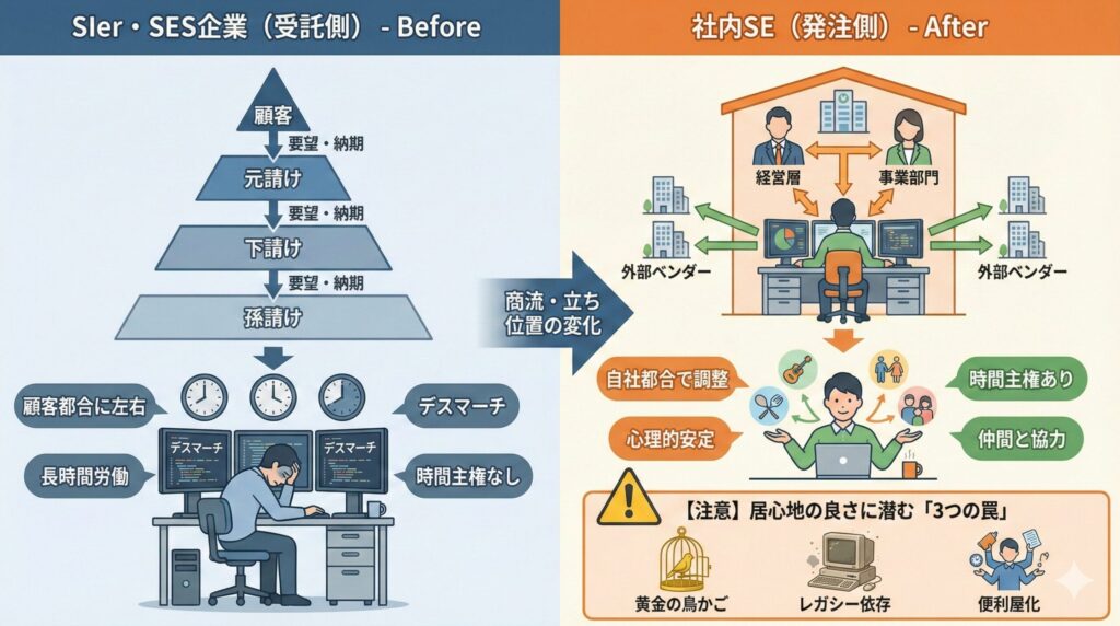 SIer・SES（受託側）から社内SE（発注側）への構造変化と、それに伴う働き方の違い、潜むリスクを示した比較図