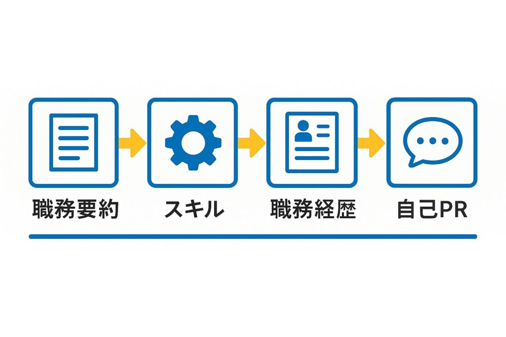 職務経歴書の書き方ガイドを視覚化した図解。職務要約から自己PRまでの流れを矢印でつないで説明している。