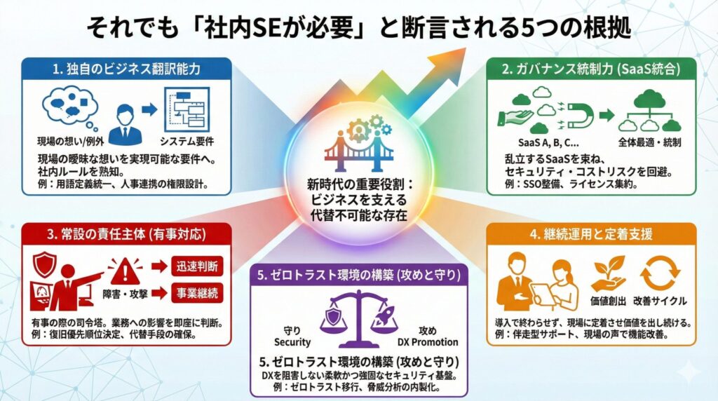 AIや外部ベンダーには代替できない、社内SEの5つの核心的な価値を図解。現場の暗黙知を理解する翻訳能力、全体最適の視点での統制、非常時の独自の判断力、現場に寄り添う定着支援、DXを加速させるセキュリティ構築など、新時代にビジネスを支えるために不可欠な役割を定義している。