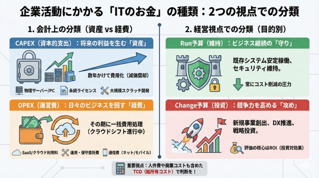 図解：企業活動におけるIT費用の分類。左側に会計視点のCAPEX（資産）とOPEX（経費）、右側に経営視点のRun予算（維持）とChange予算（投資）を対比して解説。