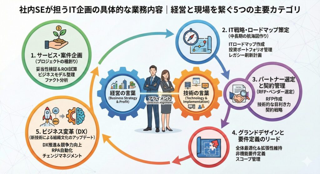 IT企画の5つの業務領域を示すイラスト