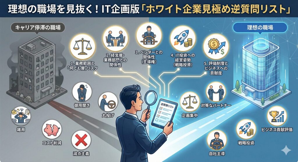 図解：IT企画版「ホワイト企業見極め逆質問リスト」。面接での5つの質問を通じて、「キャリア停滞の職場」と「理想の職場」の特徴を対比させたインフォグラフィック。