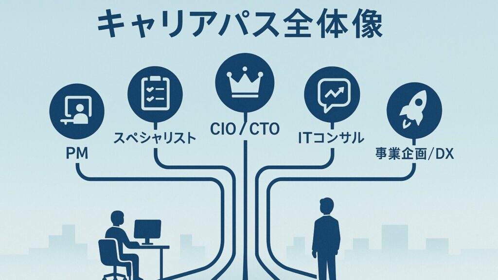 社内SEを起点にPM・スペシャリスト・CIO／CTO・ITコンサル・事業企画DXの5つのキャリアパスへ分岐する路線図風イラスト