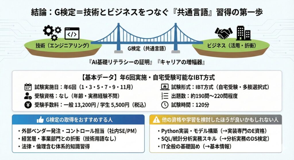 G検定の結論と基本データ。技術とビジネスをつなぐ「共通言語」としての役割を図示し、年6回実施・自宅受験（IBT方式）等の試験スペックを一覧表示。さらに、G検定取得をおすすめする人（ベンダー発注担当、経営層との折衝担当など）と、他の資格（E資格、DS検定、基本情報）を検討したほうが良い人の比較をインフォグラフィックで解説