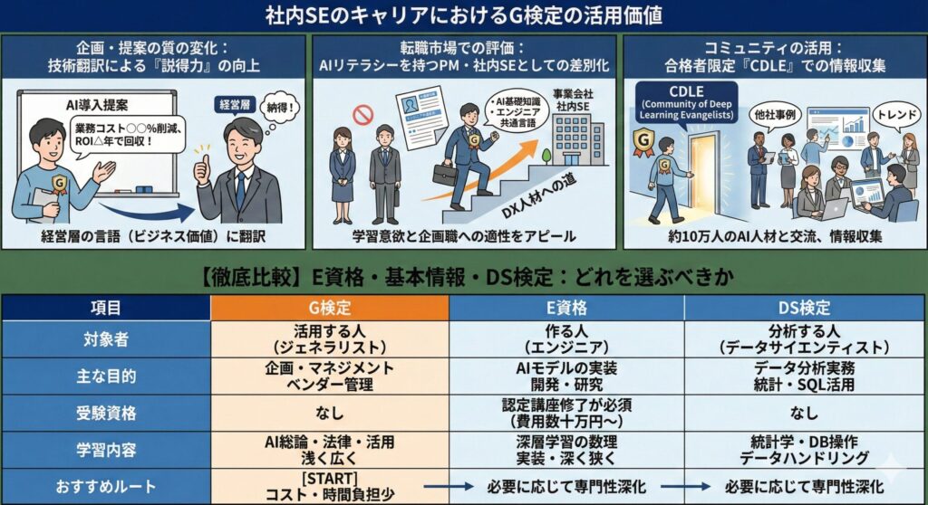社内SEのキャリアにおけるG検定の3つの活用価値と、関連する難関資格（E資格・DS検定）との比較表をまとめたインフォグラフィック。上段では提案力向上、転職での差別化、コミュニティ活用といったメリットを、下段では各資格の対象者、目的、学習内容の違いを表形式で比較解説している。