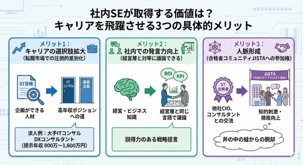 社内SEがITストラテジスト試験を取得する3つの具体的メリット。1.キャリアの選択肢拡大（ITコンサルや事業企画など高年収求人への道）、2.社内での発言力向上（経営層と同じ言語で議論しROI/KPIを語る）、3.人脈形成（合格者コミュニティJISTAへの参加権による視座向上）を図解