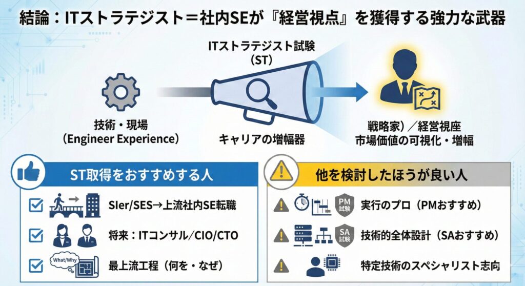 ITストラテジストは社内SEが「経営視点」を獲得する強力な武器。技術・現場経験を「キャリアの増幅器」を通して戦略家・経営視座へと昇華させる図。ST取得をおすすめする人（SIerからの転職、CIO志向、最上流工程志向）と、他の資格（PM、SA）を検討したほうが良い人の比較をイラストで解説。