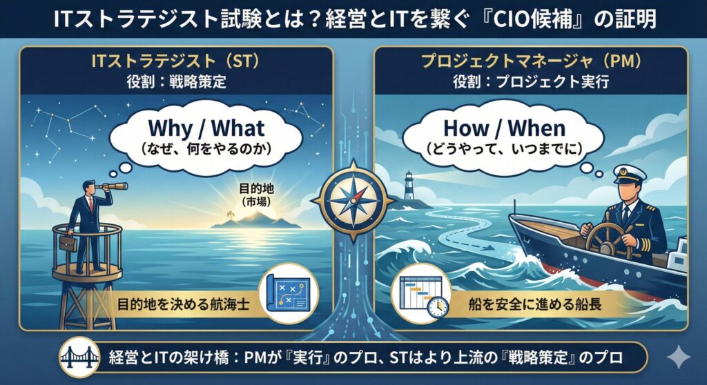 ITストラテジスト試験（ST）とプロジェクトマネージャ試験（PM）の違いと役割の比較図。STは「戦略策定」を担い、目的地（市場）を決める「Why/What」の航海士。PMは「プロジェクト実行」を担い、船を安全に進める「How/When」の船長。両者が経営とITを繋ぐ架け橋であることをイラストで解説。