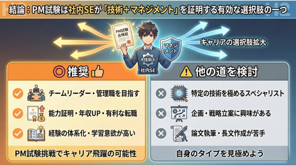 社内SEがプロジェクトマネージャ試験（PM試験）を目指すべきかを判断するための比較図解。「技術＋マネジメント」の証明になるという結論のもと、受験を「推奨するタイプ」と「他の道を検討すべきタイプ」それぞれの具体的な条件を挙げ、キャリア選択の指針を示している。