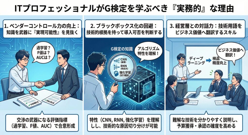 ITプロフェッショナルがG検定を学ぶべき3つの実務的な理由を示すインフォグラフィック。1.ベンダーコントロール力の向上（過学習、F値、AUCなどの評価指標を用いた交渉）、2.ブラックボックス化の回避（CNN、RNN、強化学習といったアルゴリズム特性の理解）、3.経営層との対話力（技術用語をビジネス価値へ翻訳するスキル）を具体的なシーンで解説。