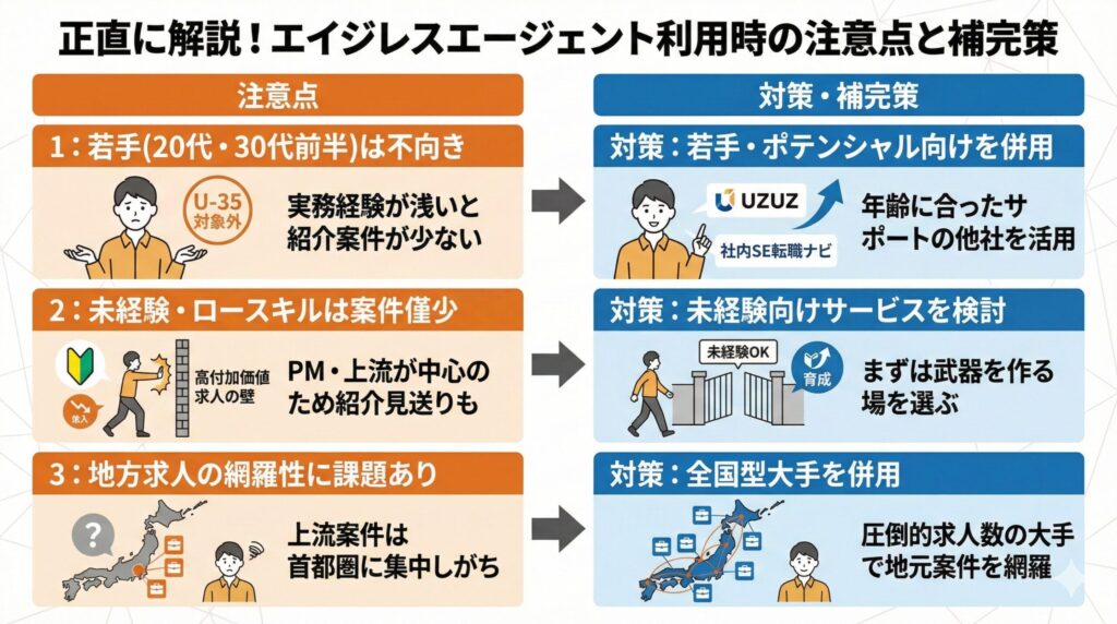 エイジレスエージェントのデメリットと対策のインフォグラフィック。20代・30代前半、ロースキル層、地方在住者それぞれの課題と、それを補うための他社サービス活用法などが視覚的にまとめられています。
