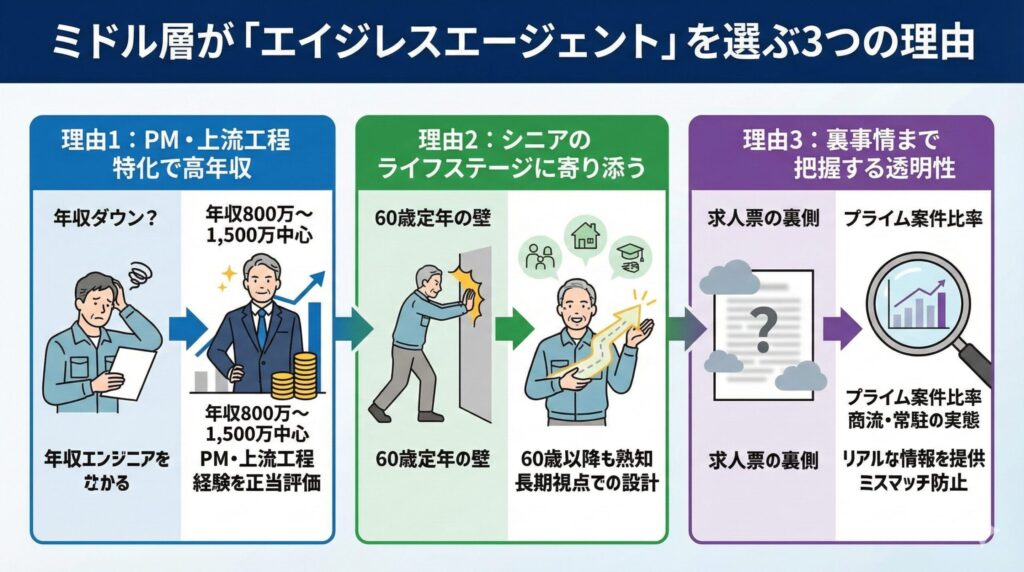 ミドル層がエイジレスエージェントを選ぶ3つの理由