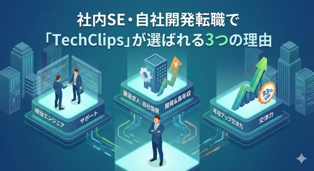 社内SE・自社開発転職で「TechClips」が選ばれる3つの理由の図解