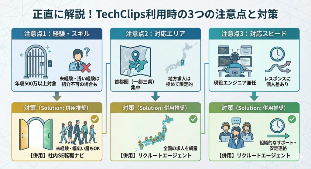 TechClipsを効果的に活用するための「他社エージェント併用戦略」を示す図。TechClipsがターゲットを絞っている「経験・スキル」「エリア」「対応スピード」の3つの注意点を補完するため、「社内SE転職ナビ」や「リクルートエージェント」との併用を推奨する理由を図解している。