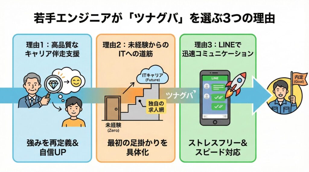 若手エンジニアがツナグバを選ぶ3つの理由