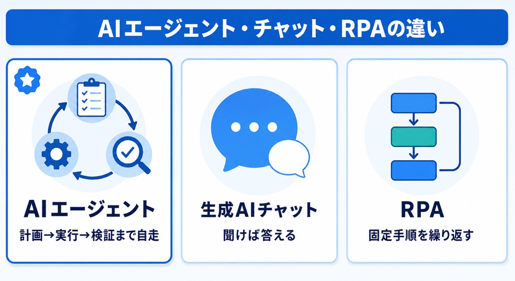 AIエージェントと生成AIチャット・RPAの違いを3列で比較した図解