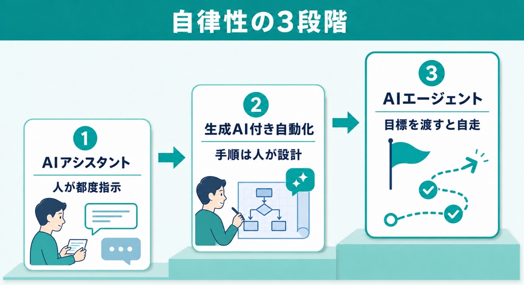 AIアシスタント・生成AI付き自動化・AIエージェントへと自律性が3段階で上がることを示すロードマップ図解