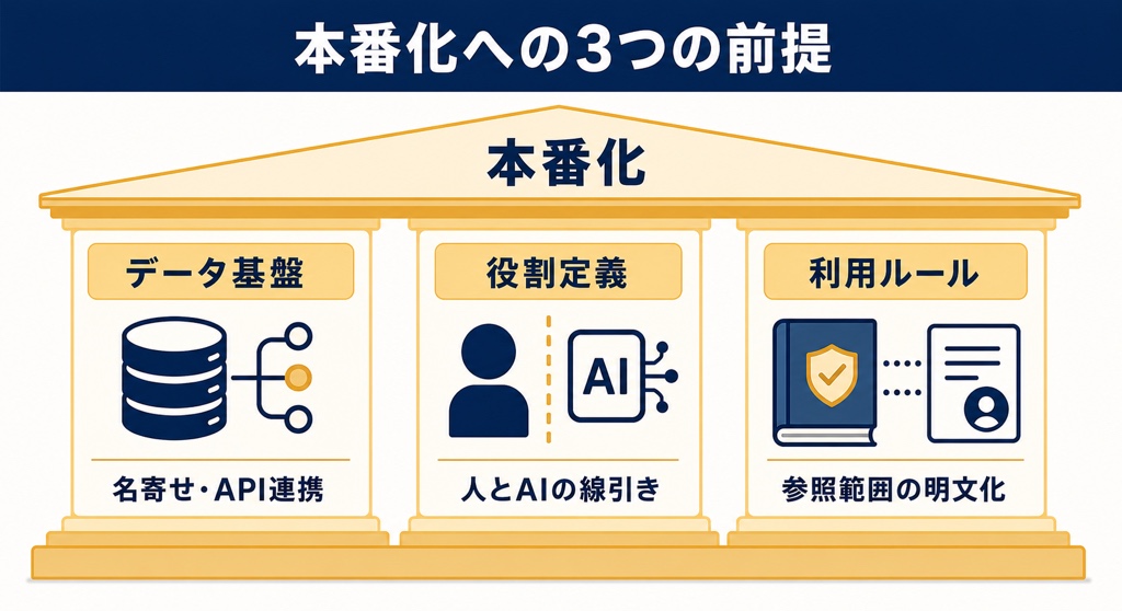AIエージェント本番化への3つの前提（データ基盤・役割定義・利用ルール）を3本柱で表した図解