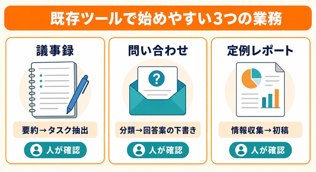 既存ツールのAI機能で始めやすい3つの業務（議事録・問い合わせ・定例レポート）を並べたパネル図解