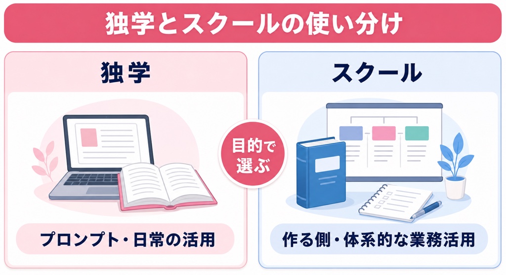 AIエージェントの学び方として独学とスクールを目的で使い分けることを示す比較図解