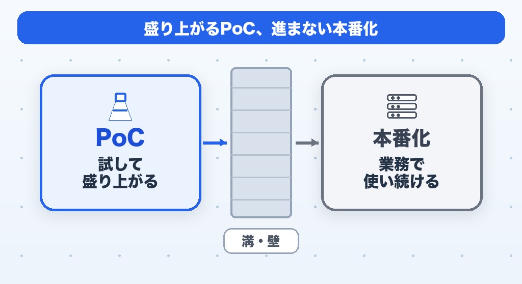 PoCで盛り上がっても本番化に進まないギャップを表す図解