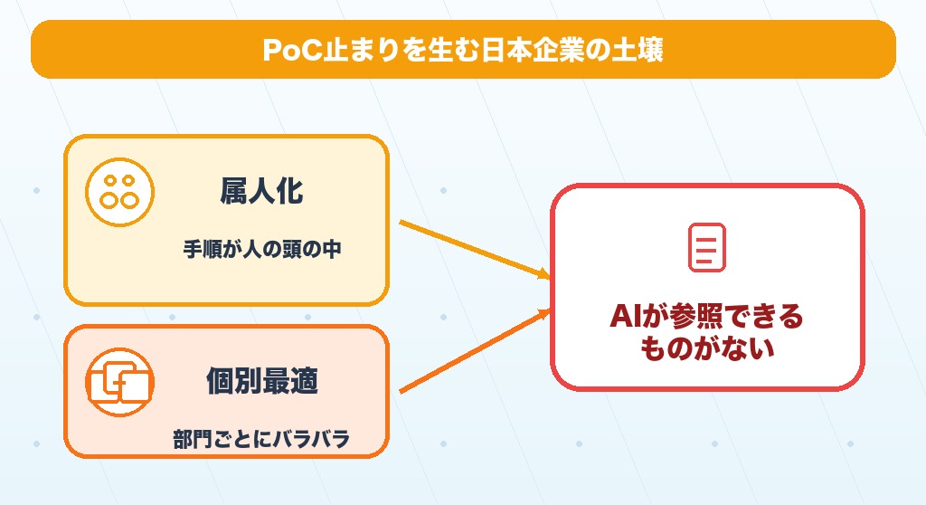 属人化と個別最適がPoC止まりを生む構造を表す図解