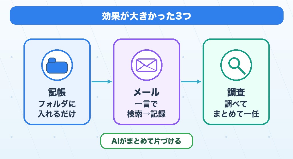 記帳・メール・調査の3つの日常タスクをAIエージェントが自動で片づけるイメージ
