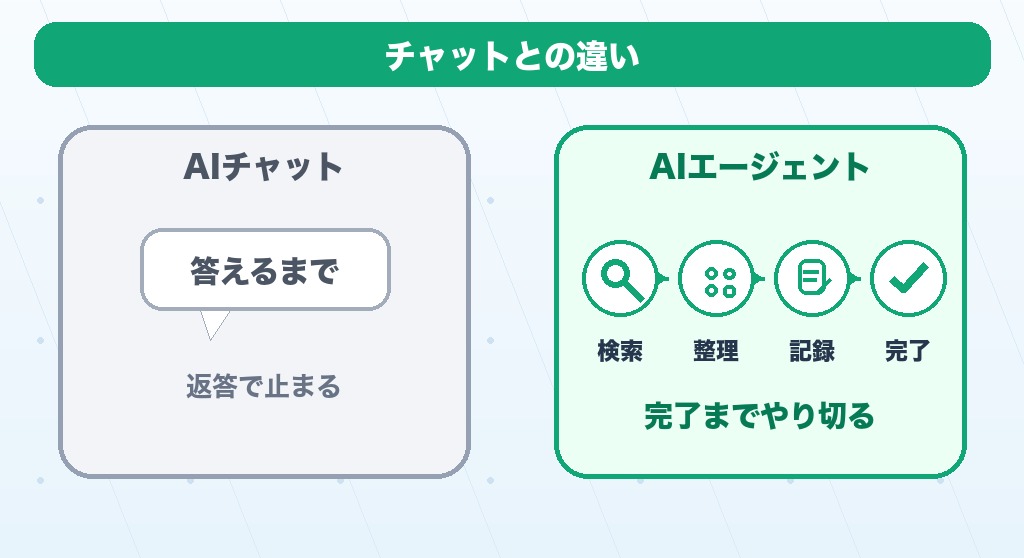 答えるだけのAIチャットと、完了まで自分で動くAIエージェントの違いを表す対比イメージ
