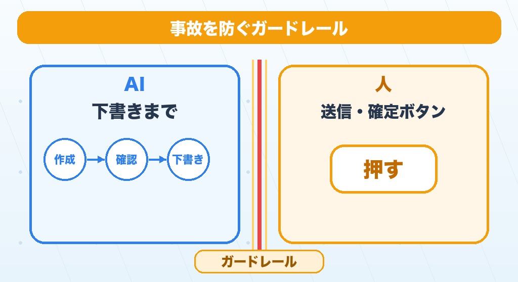 AIの作業と人が押す送信ボタンの間にガードレール（境界線）を引くイメージ