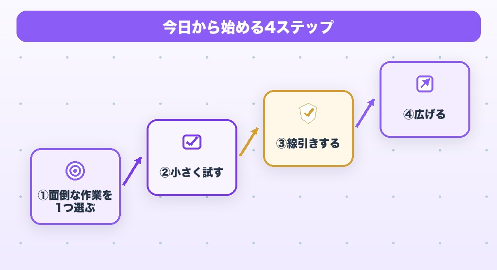 個人がAIエージェント活用を4ステップで段階的に広げるイメージ