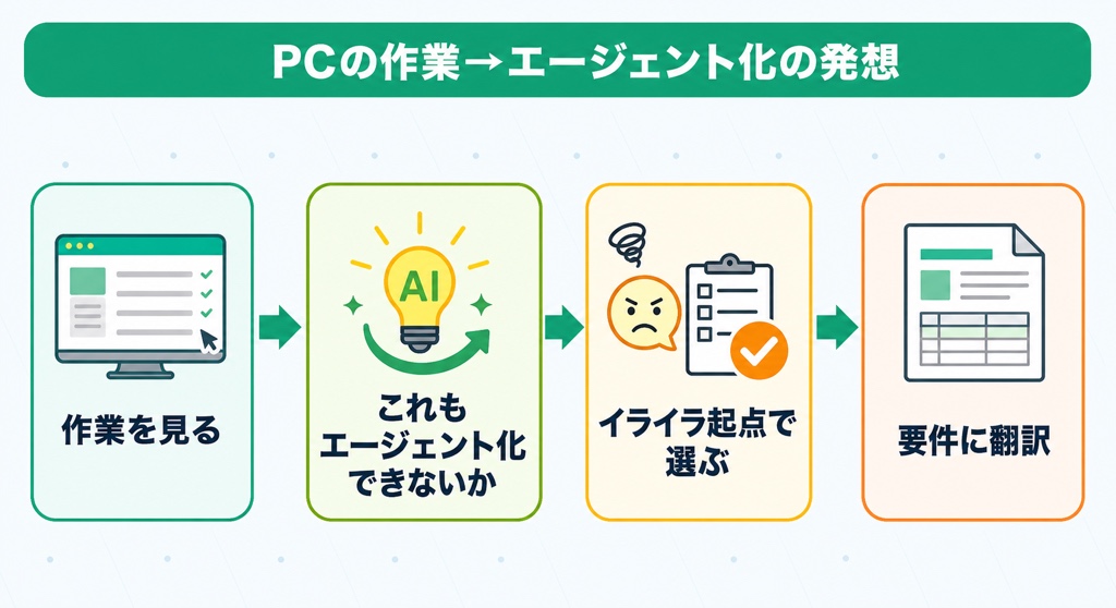 PCの作業をエージェント化する設計思想のフロー図