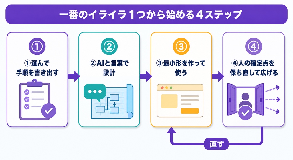 一番のイライラから自分専用AIエージェントを始めて直しながら育てる4ステップの図