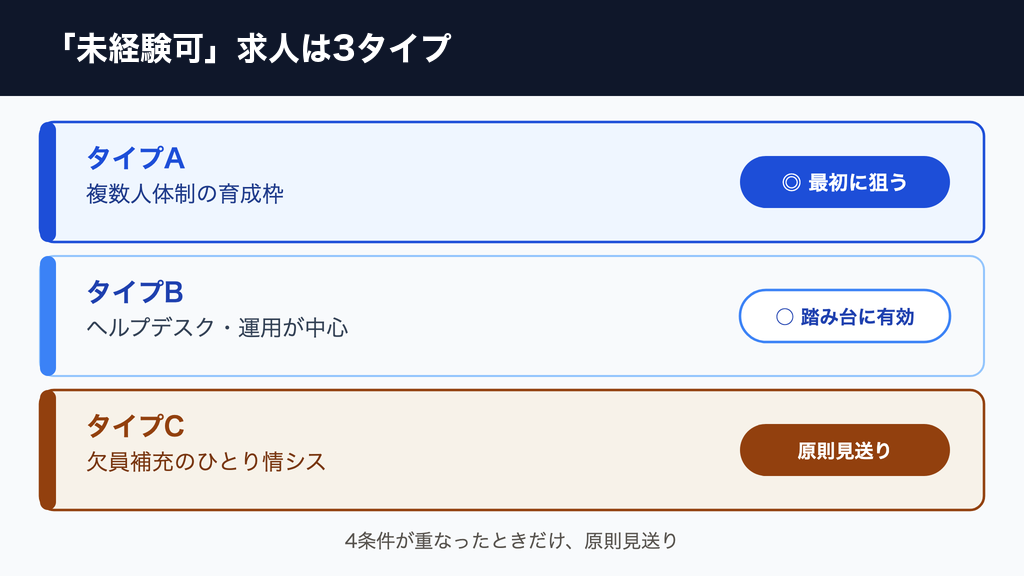 未経験可の社内SE求人3タイプのゾーニング図解。タイプA複数人体制の育成枠は最初に狙う、タイプBヘルプデスク・運用中心は踏み台に有効、タイプC欠員補充のひとり情シスは4条件が重なったときだけ原則見送り