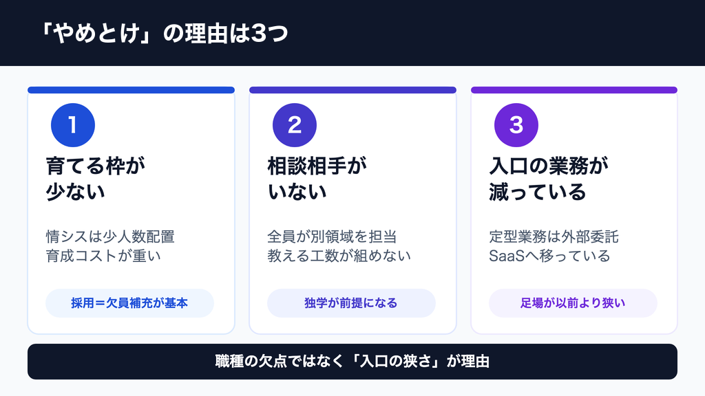 未経験からの転職に「やめとけ」と言われる3つの理由の図解。理由1：即戦力前提で育てる枠が少ない、理由2：相談相手がおらず独学が前提、理由3：入口の定型業務が外部委託・SaaSへ移っている。共通するのは職種の欠点ではなく入口の狭さ