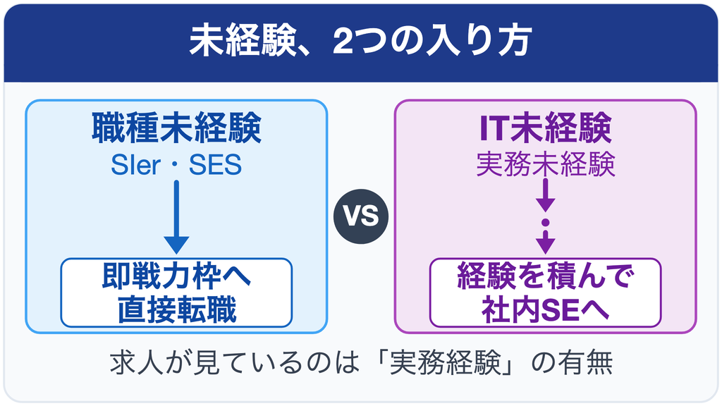 社内SE未経験の2つの入り方を示す図解。職種未経験（SIer・SES出身）は即戦力枠で直接転職、IT未経験は経験を積んでから社内SEを目指す2段階ルート