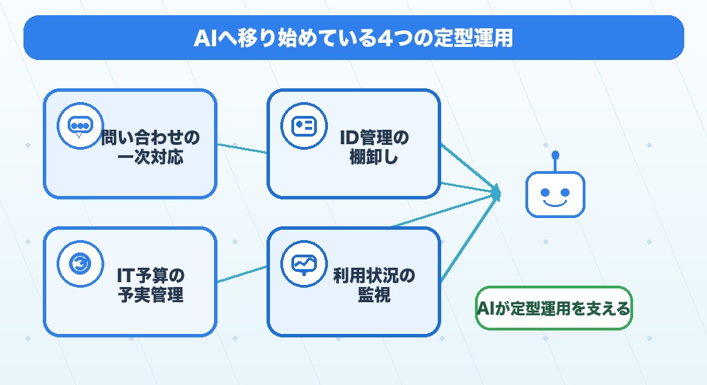AIへ移り始めている情シスの4つの定型運用（問い合わせ一次対応・ID管理・予実管理・利用状況監視）を表す図解