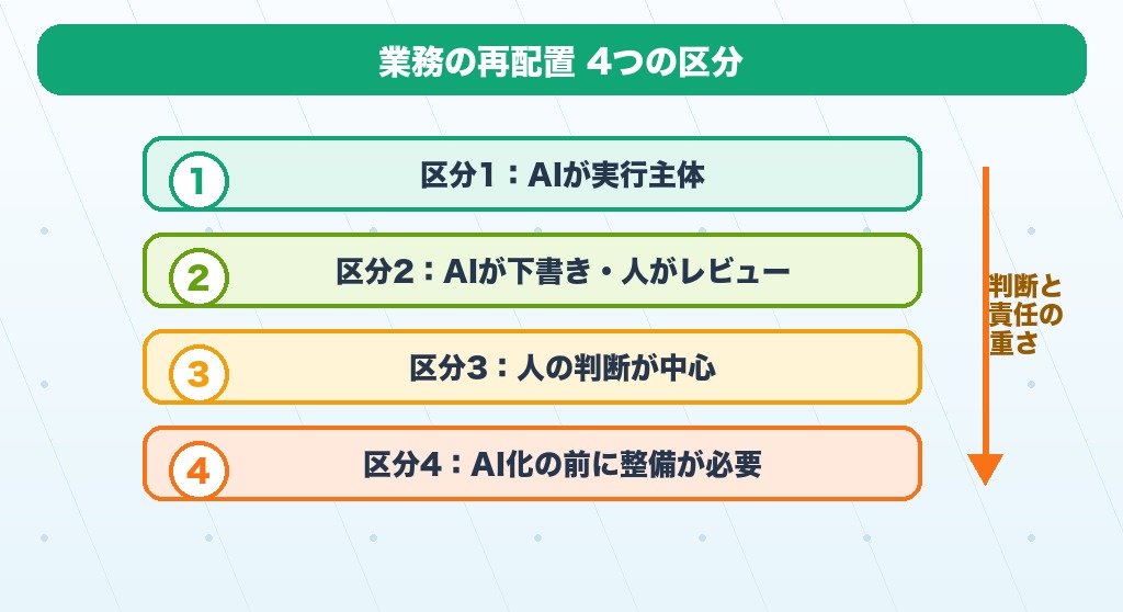 判断と責任の重さで分かれる情シス業務の再配置4つの区分を表す図解