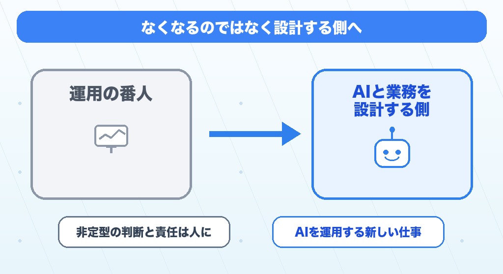 情シスが運用の番人からAIと業務を設計する側へ変わることを表す図解