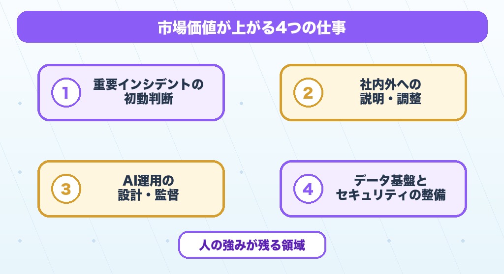 AI時代に市場価値が上がる情シスの4つの仕事を表す図解
