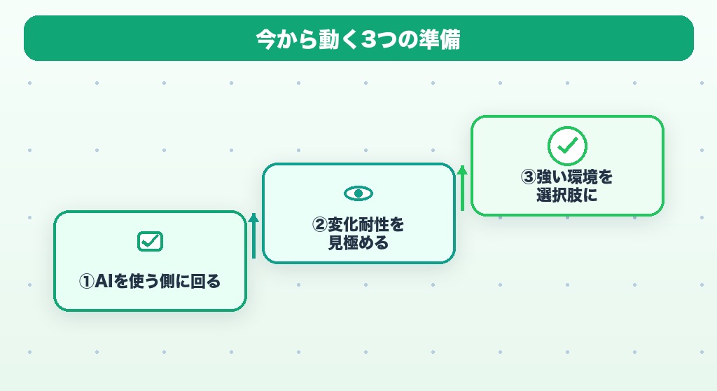 AI時代に向けて情シスが今から動く3つの準備を表す図解